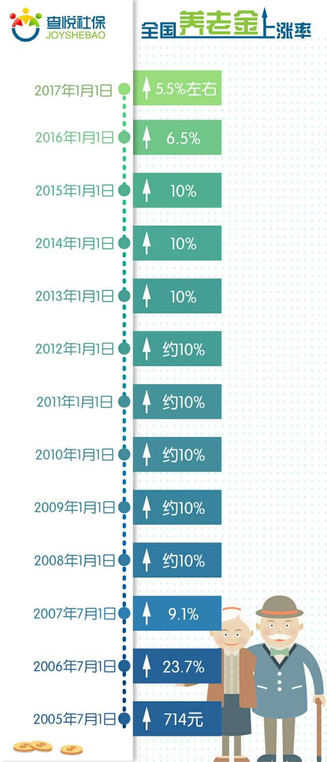 天津市2017年养老金上调最新消息，政策调整与未来展望